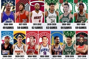 最少场次获得MVP：马龙缩水赛季49场位列第一 热火詹第三