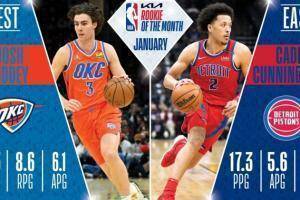 NBA公布1月最佳新秀：西部基迪连续3个月获奖 东部康宁汉姆