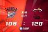 🏀希罗26+7 阿德巴约19+9 亚历山大26+7 热火轻取雷霆