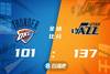 🏀戈贝尔20+10 博扬27+5 克拉克森18+10 爵士轻取雷霆
