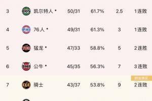 📃今日排名变化汇总：热火锁定东部第一 掘金晋级季后赛