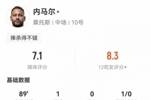 内马尔数据：2射1正1进球2关键传球，传球成功率91.1%，评分7.1